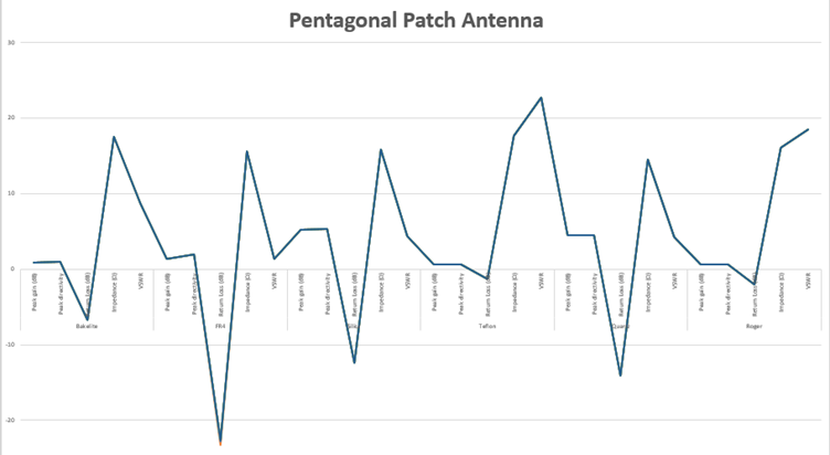 Comparison of 2 X 2 Patch Antenna