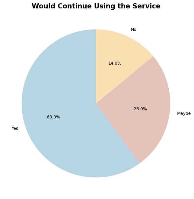 Survey Result 2