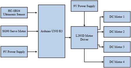 Model Development