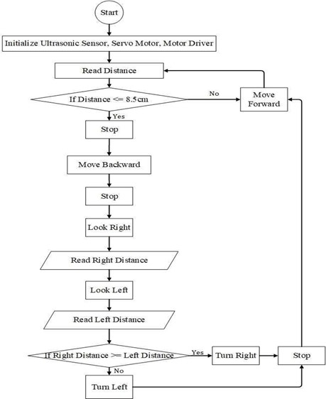 Model Development